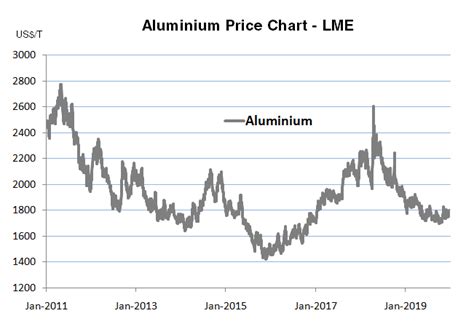 fabricated aluminum cost per pound|aluminium price chart 5 years.